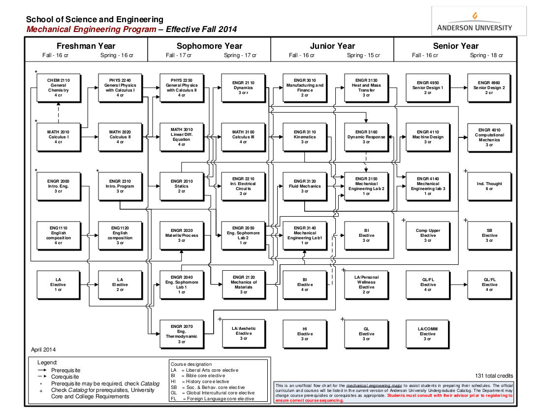 Mechanical Engineering Flowchart